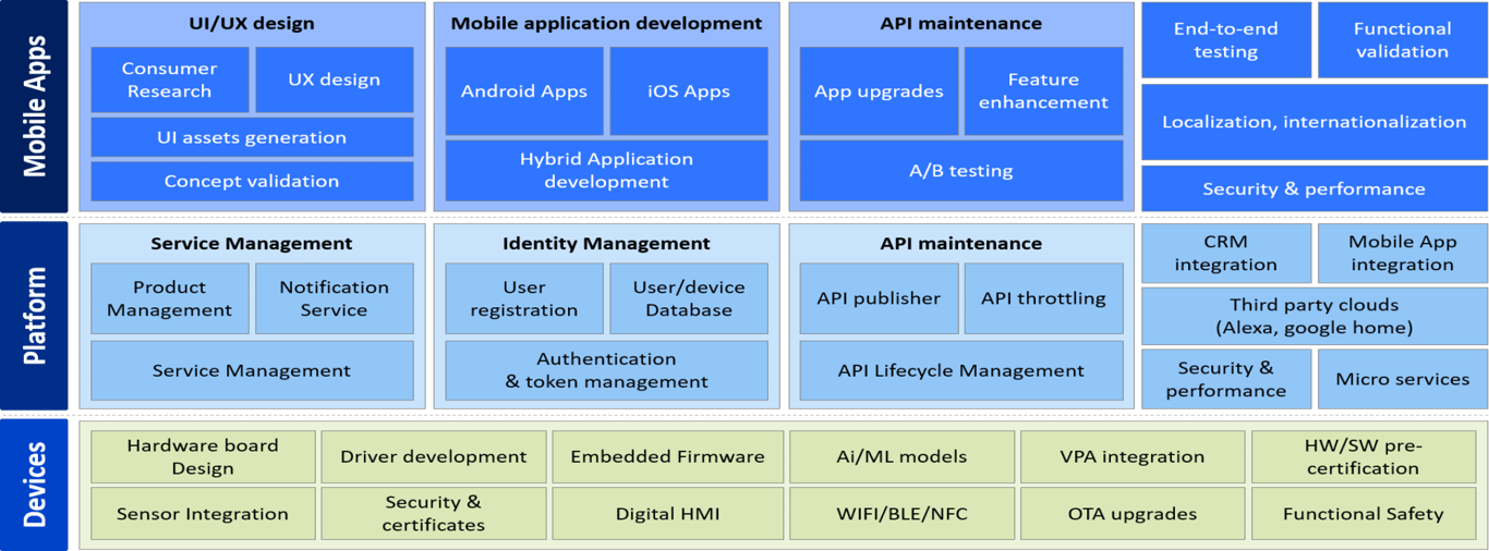 Digitalization of appliances