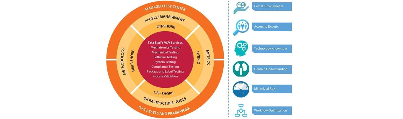 Verification & Validation