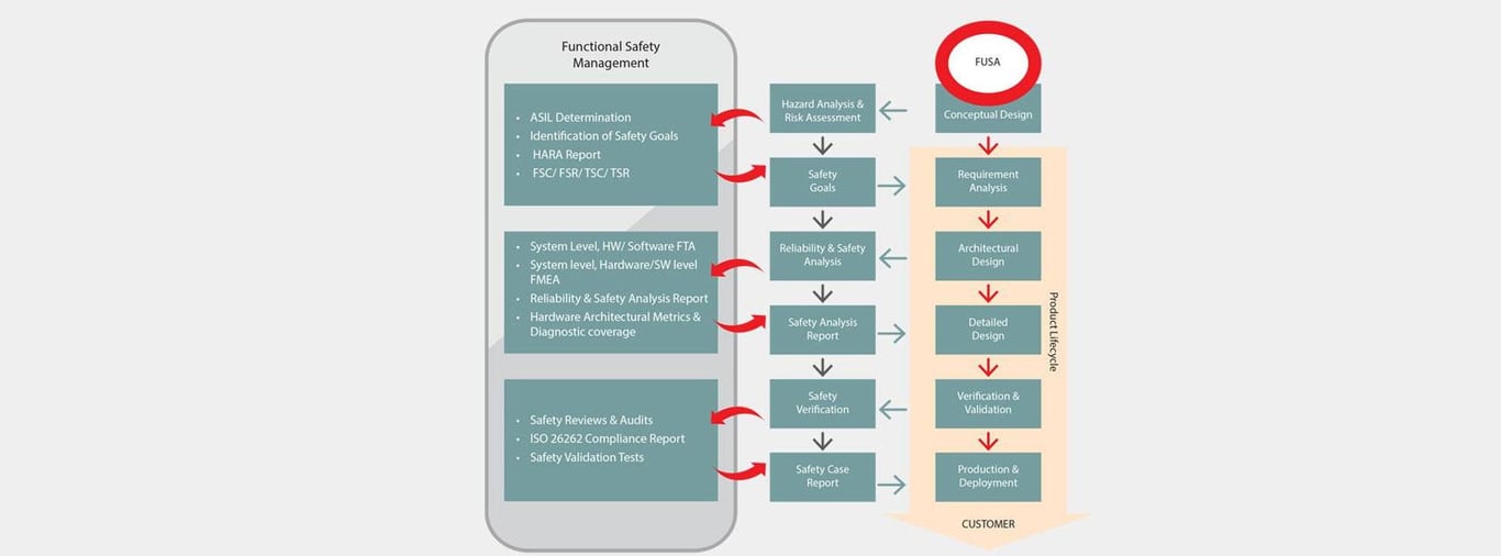 Functional Safety Services