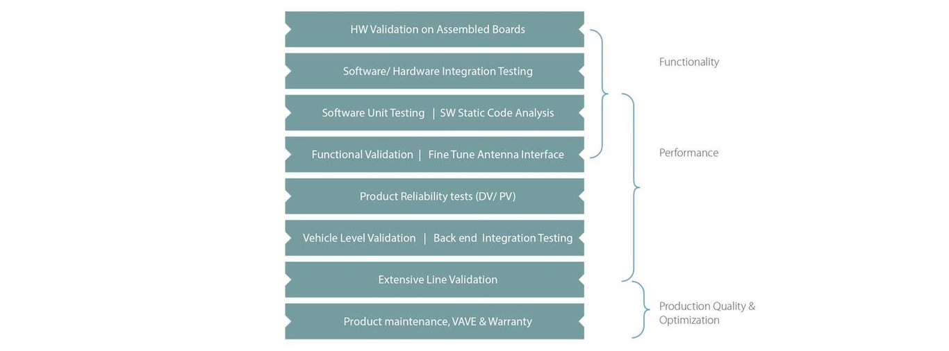 Telematics Testing