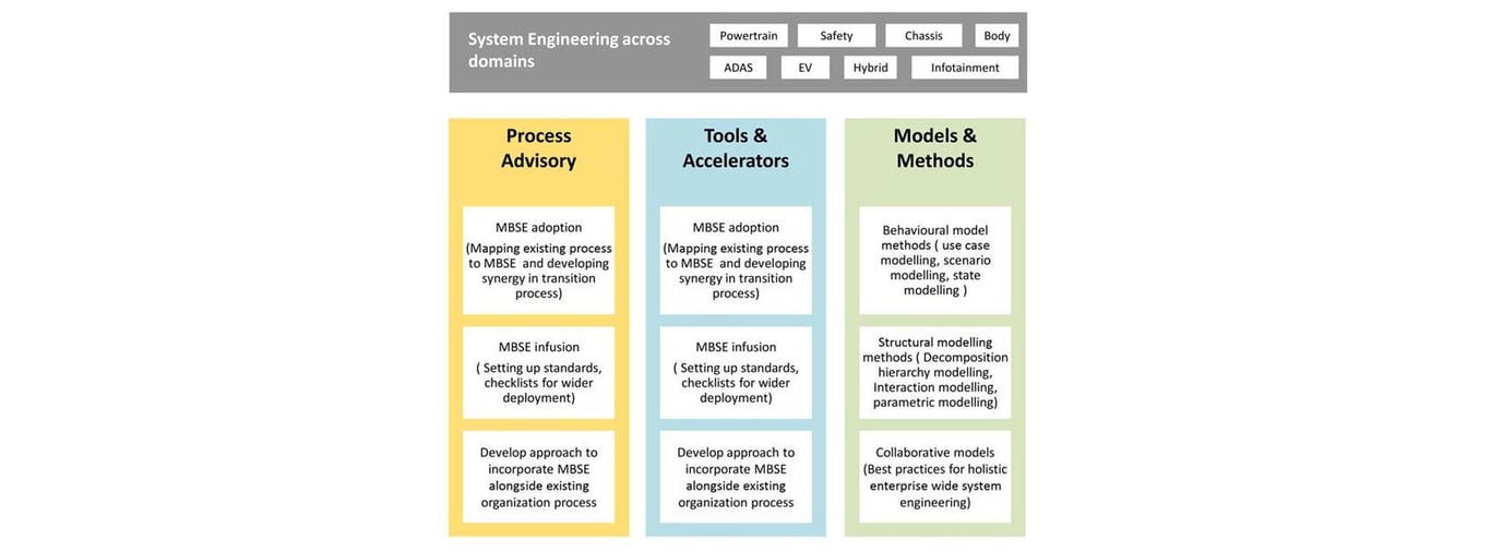 Model Based Systems Engineering