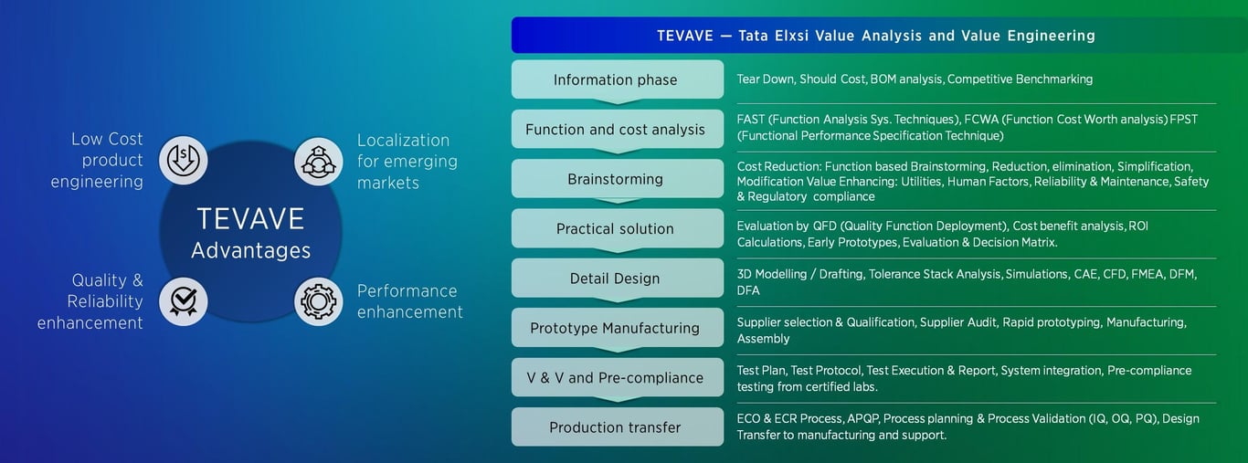 Value Analysis & Value Engineering