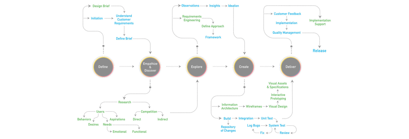 UX Design