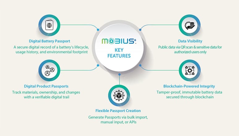 Tata Elxsi's Digital Battery Passport- MOBIUS+