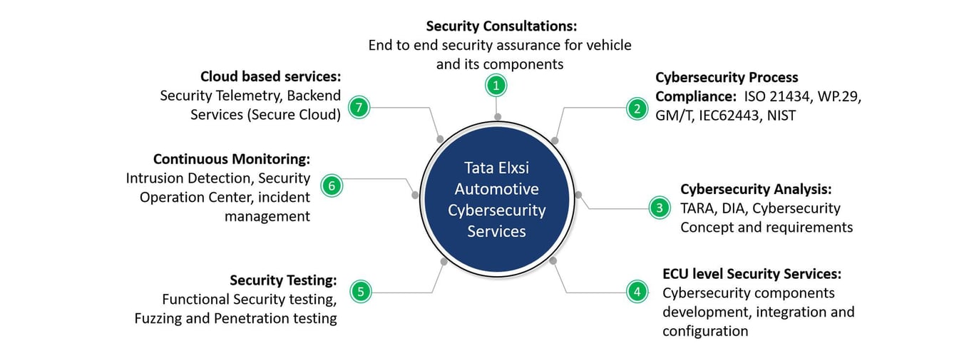 Automotive Cybersecurity