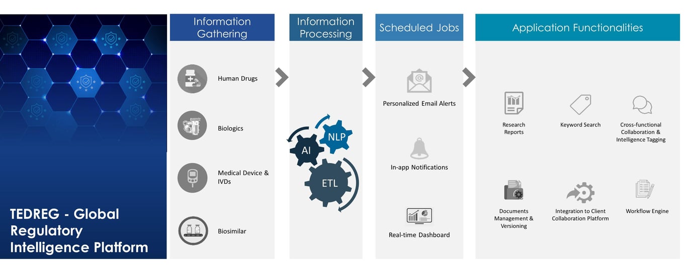 TEDREG - A Global Regulatory Intelligence Platform