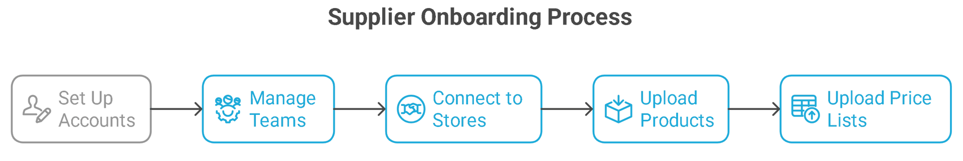 Supplier onboarding flowchart