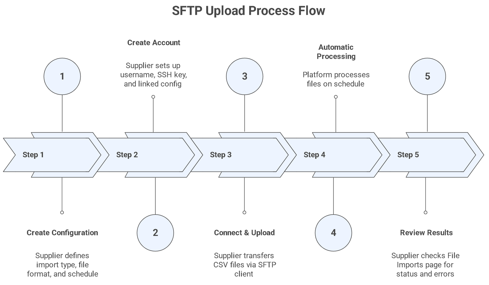 SFTP upload workflow diagram showing the five steps: Create Configuration, Create Account, Connect and Upload, Automatic Processing, and Review Results