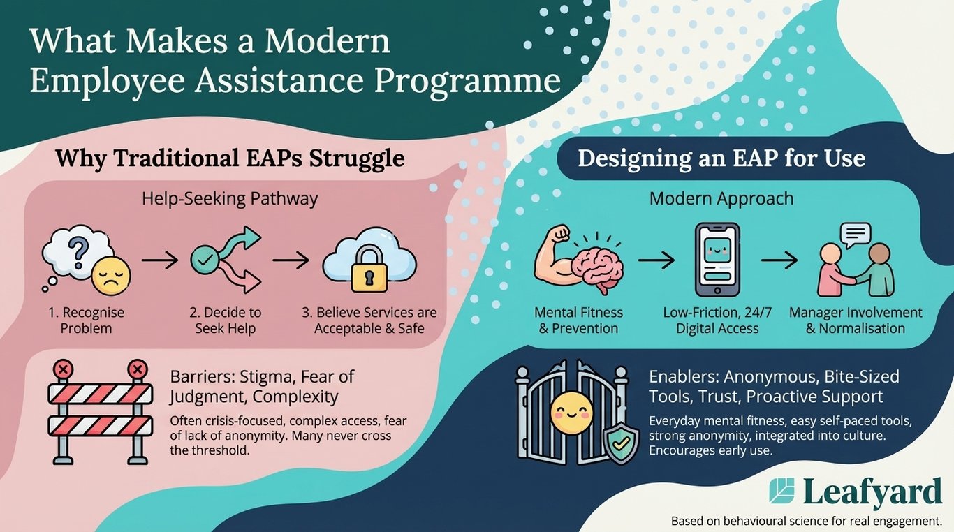 What Makes a Modern Employee Assistance Programme illustration