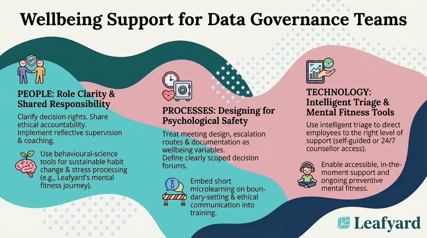 Employee Assistance Programme for Data Governance Teams illustration