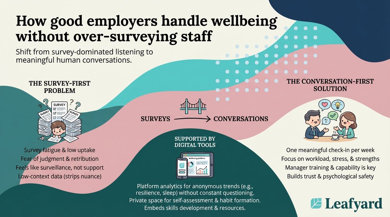 How good employers handle wellbeing without over-surveying staff illustration