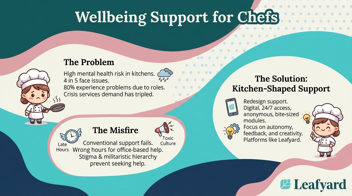 Wellbeing Support for Chefs illustration