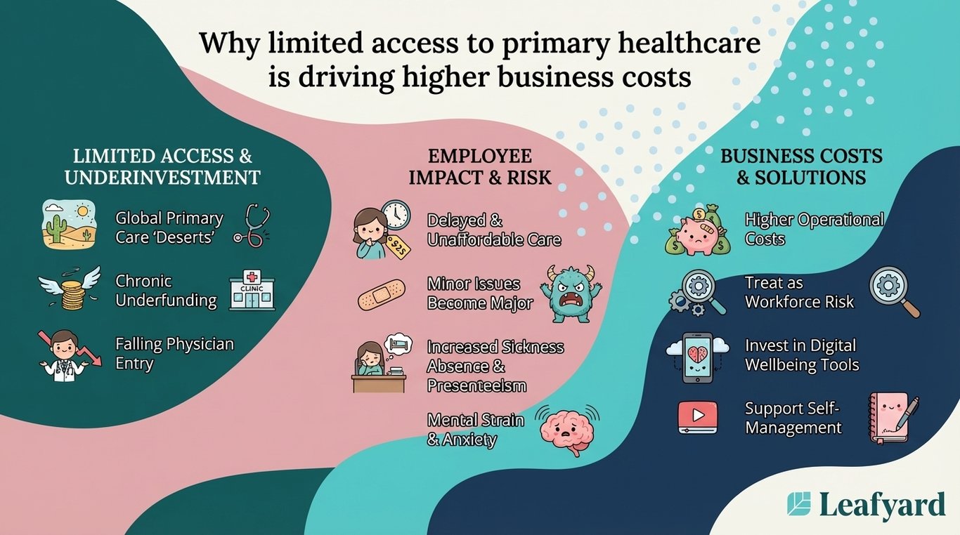 Why limited access to primary healthcare is driving higher business costs illustration