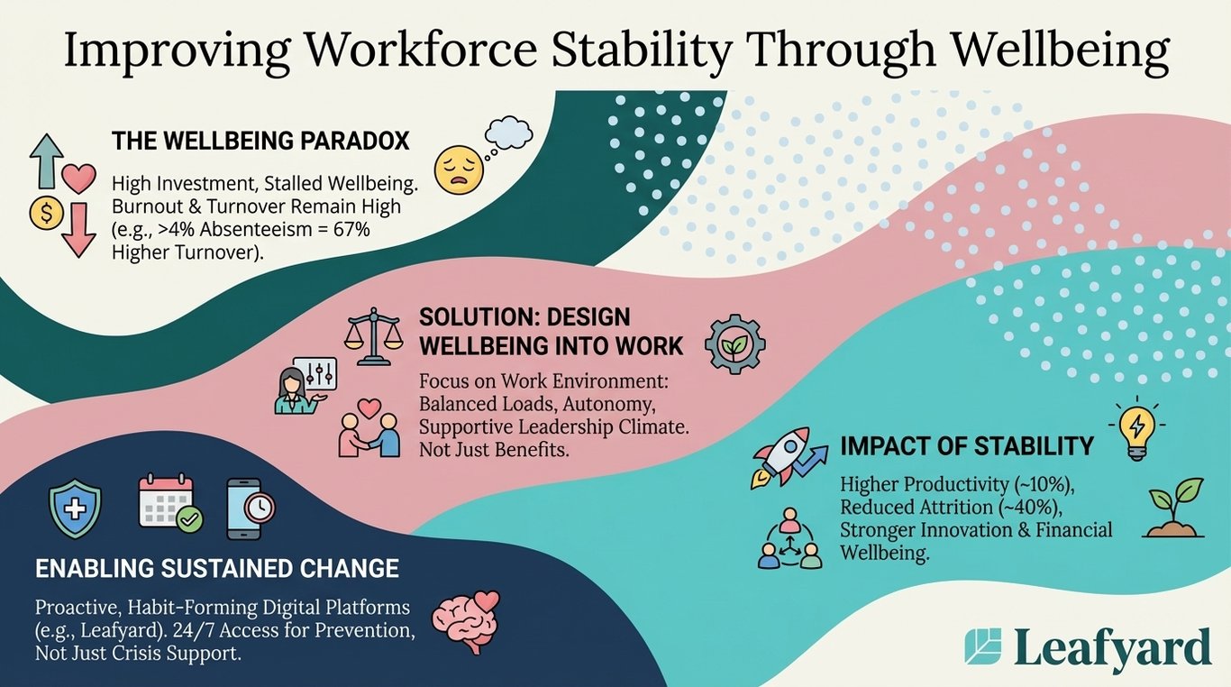 Improving Workforce Stability Through Wellbeing illustration