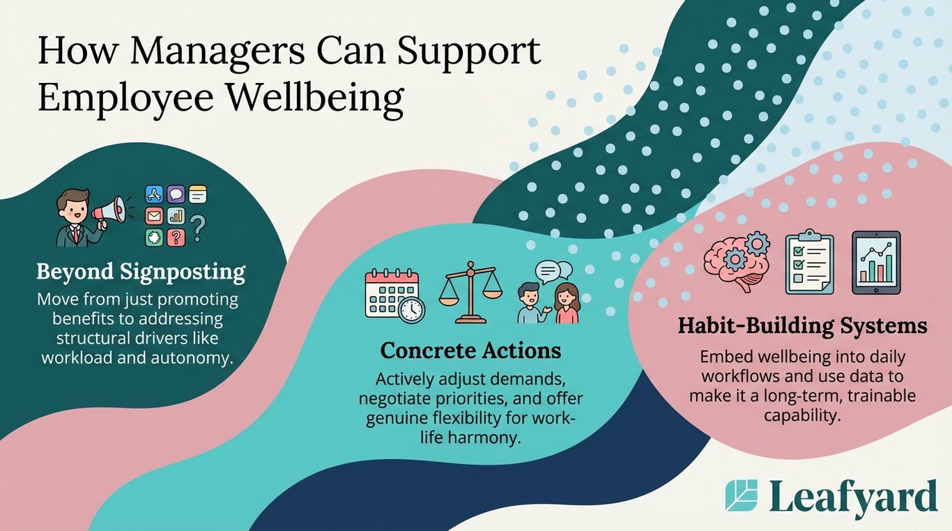 How Managers Can Support Employee Wellbeing illustration