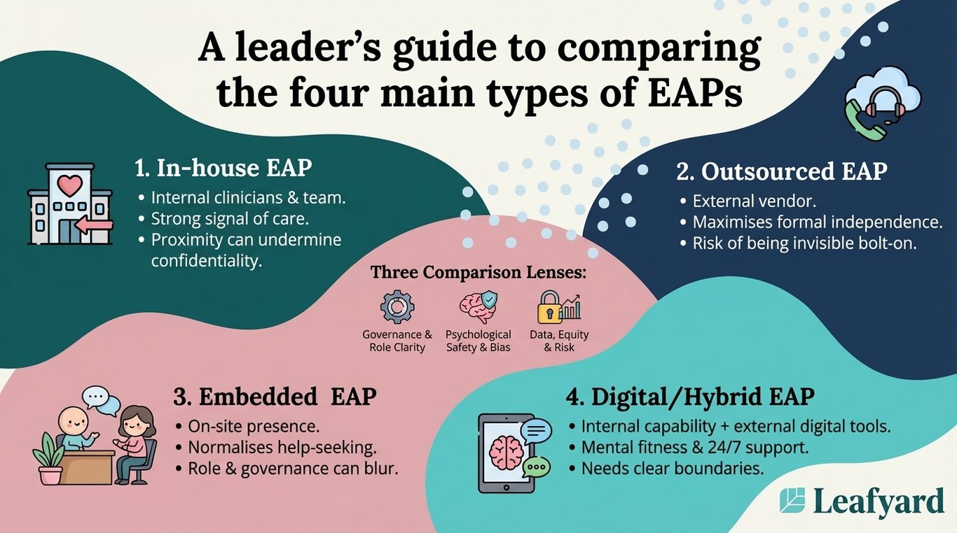 A leader’s guide to comparing the four main types of EAPs illustration