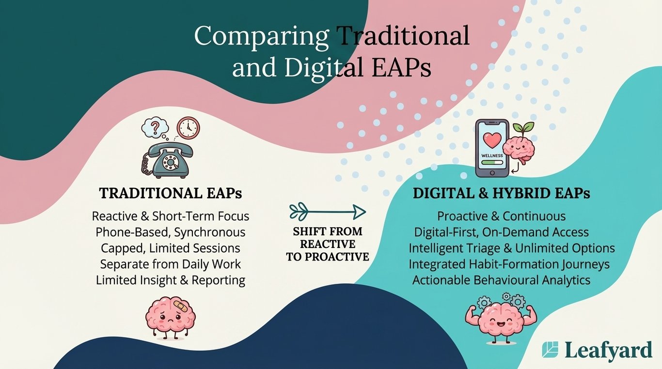 Comparing Traditional and Digital EAPs illustration