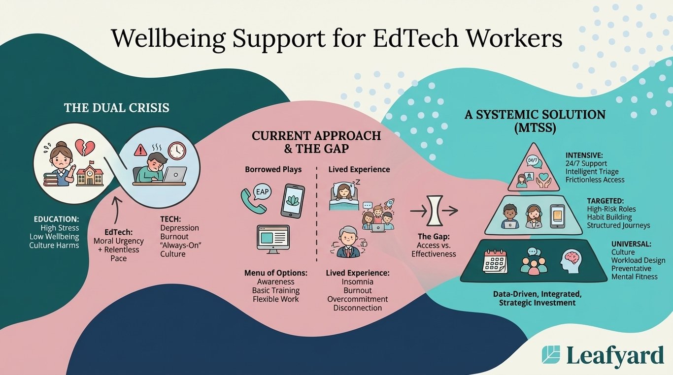 Wellbeing Support for EdTech Workers illustration