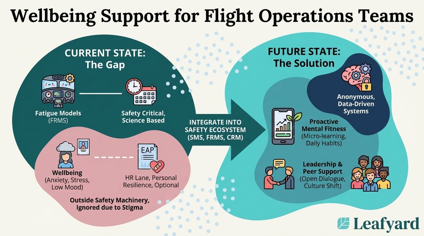 Wellbeing Support for Flight Operations Teams illustration