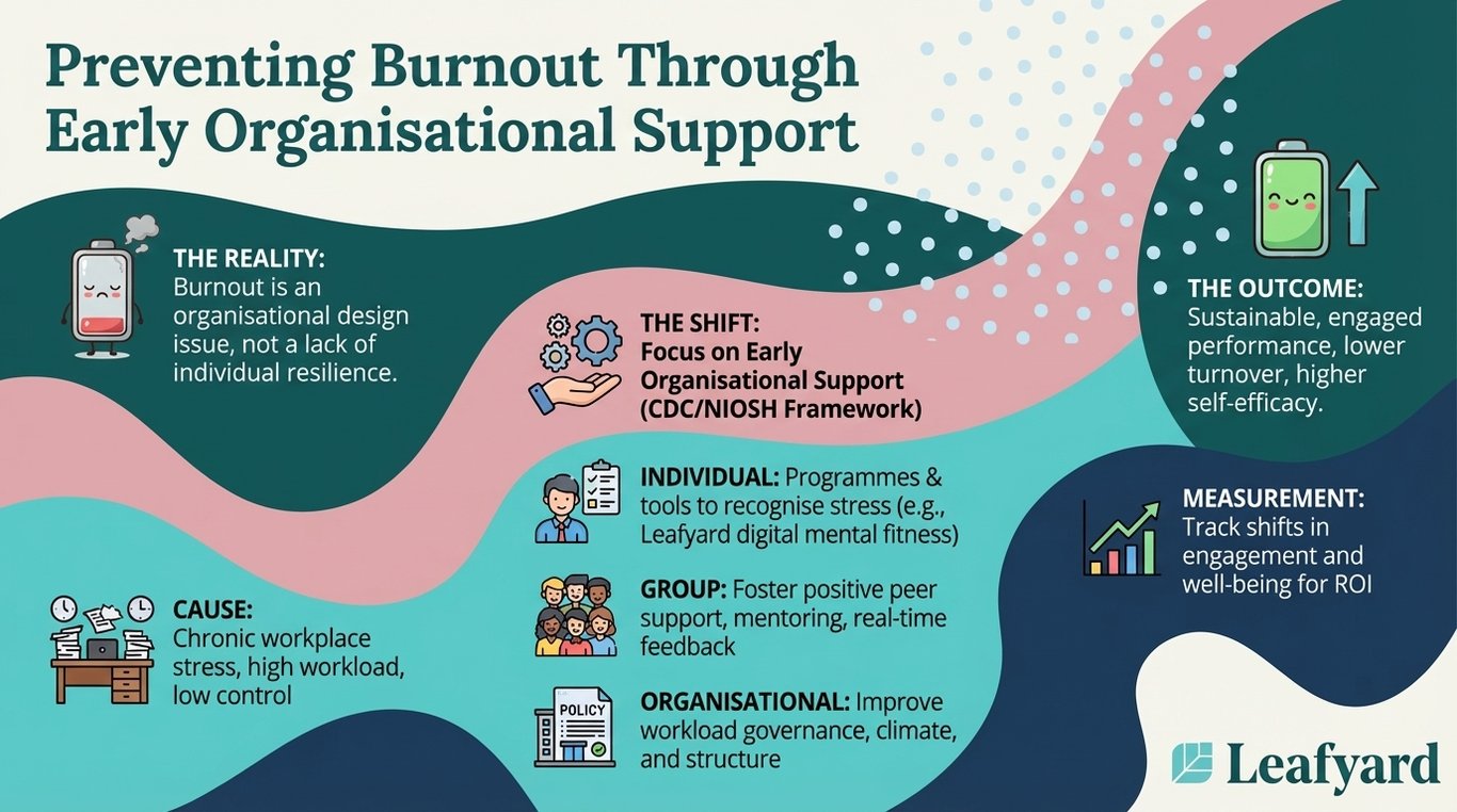 Preventing Burnout Through Early Organisational Support illustration