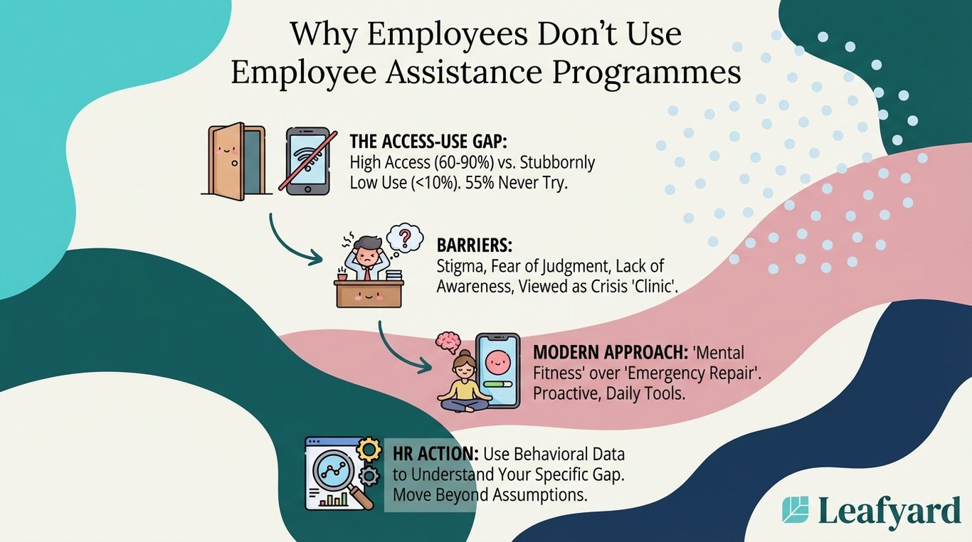 Why Employees Don't Use Employee Assistance Programmes illustration