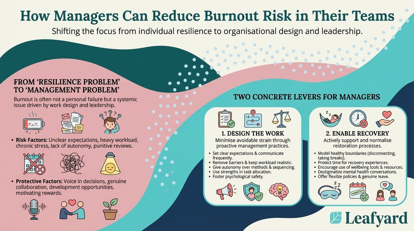 How Managers Can Reduce Burnout Risk in Their Teams illustration