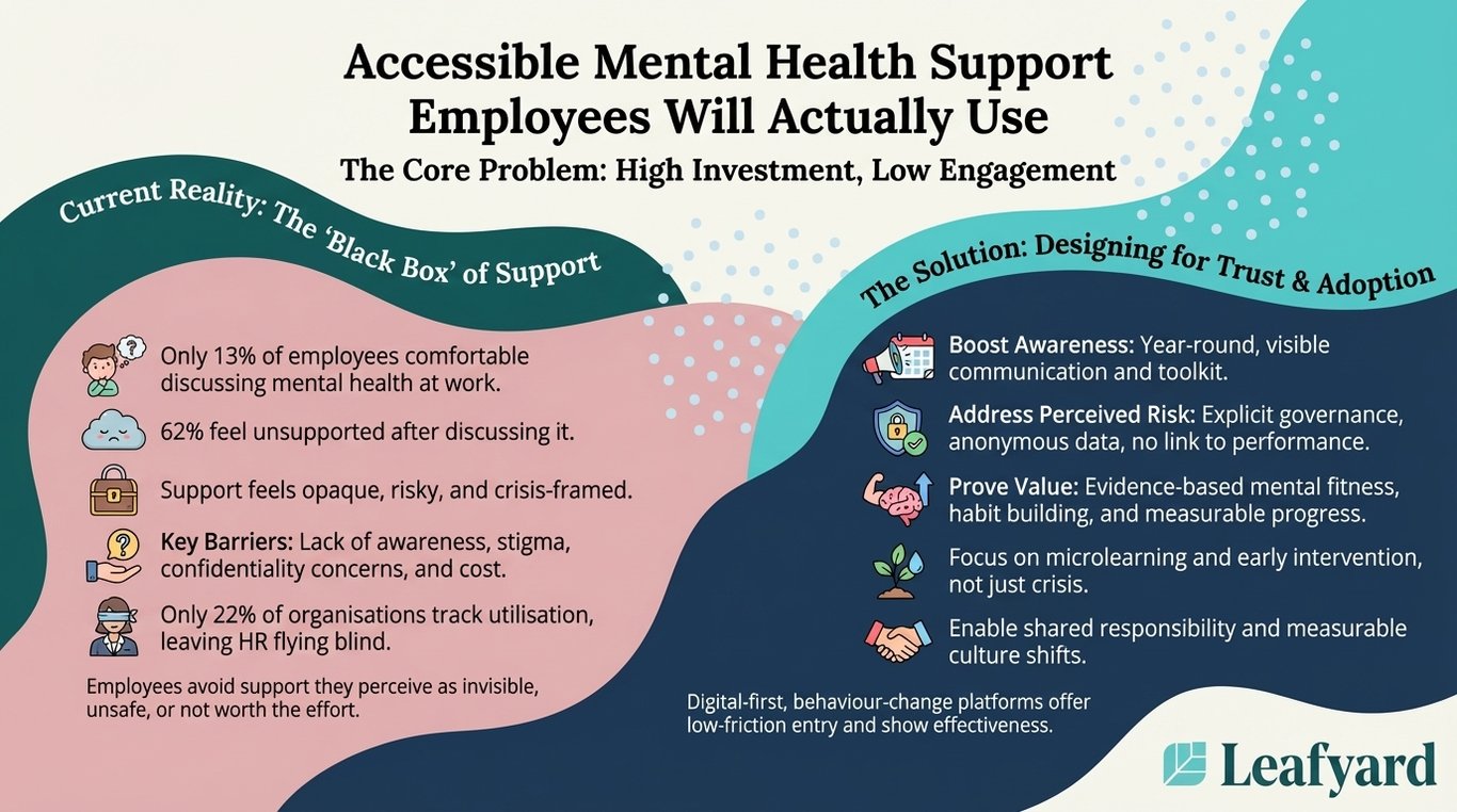 Accessible Mental Health Support Employees Will Actually Use illustration