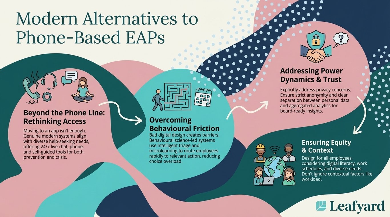 Modern Alternatives to Phone-Based EAPs illustration
