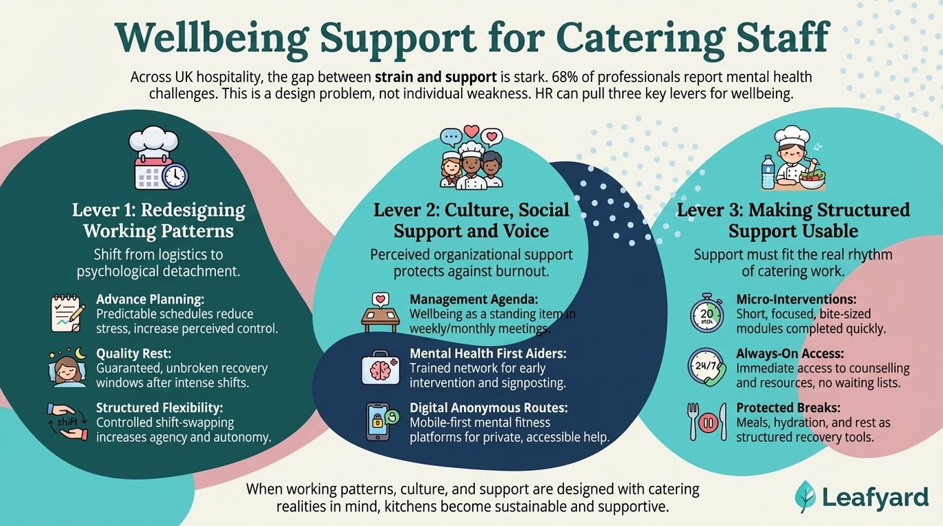 Wellbeing Support for Catering Staff illustration