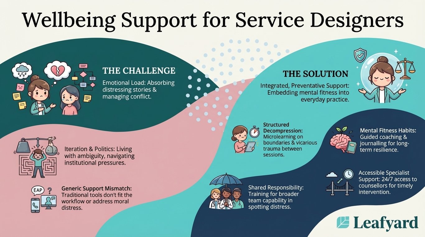 Employee Assistance Programme for Service Designers illustration