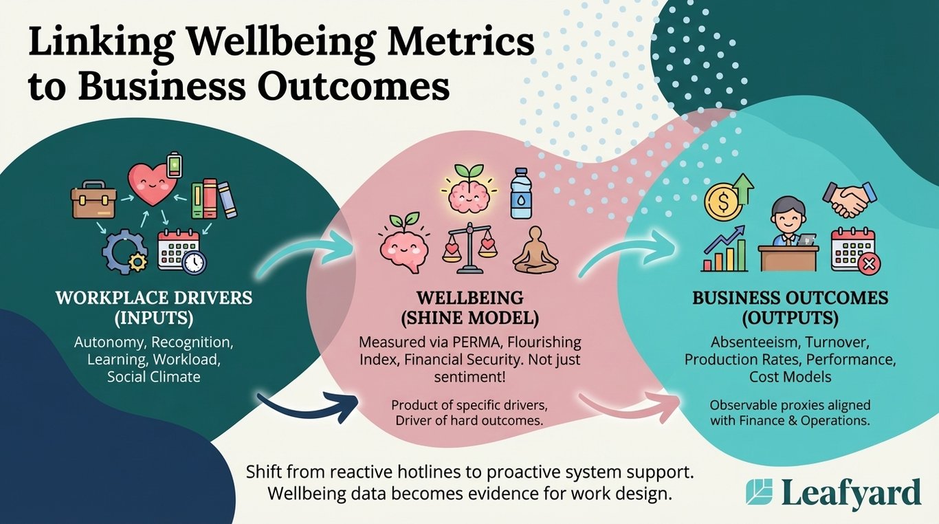 Linking Wellbeing Metrics to Business Outcomes illustration
