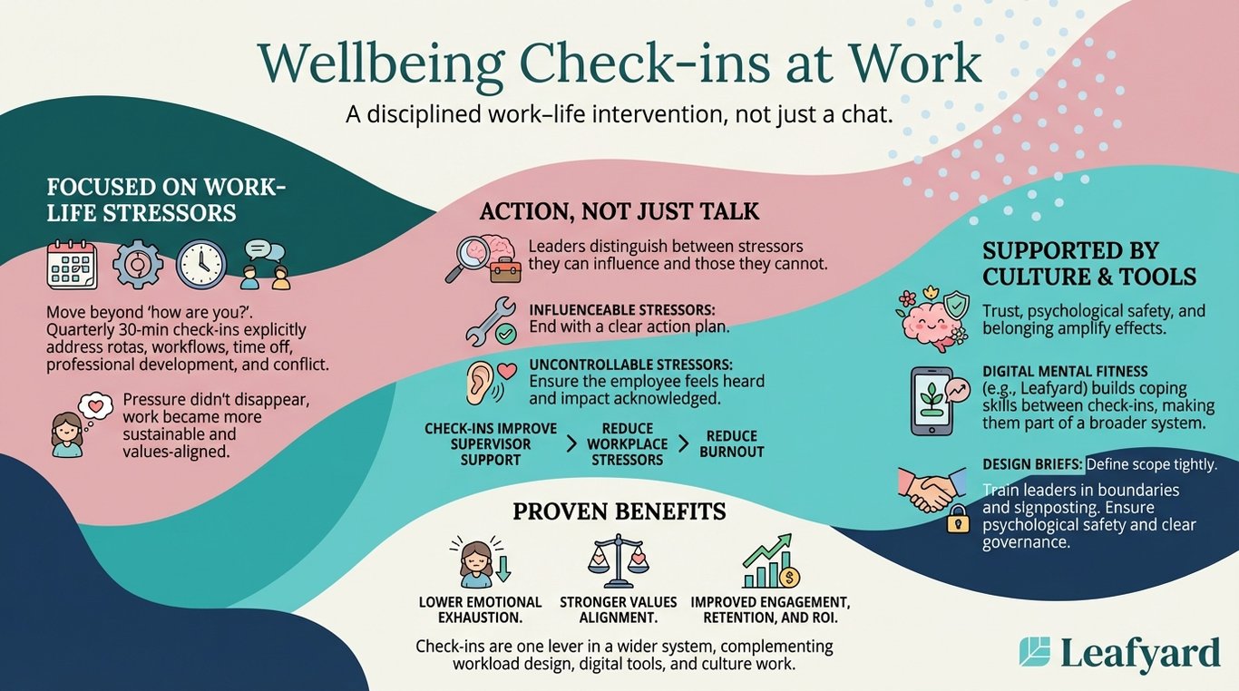 Wellbeing Check-ins at Work illustration