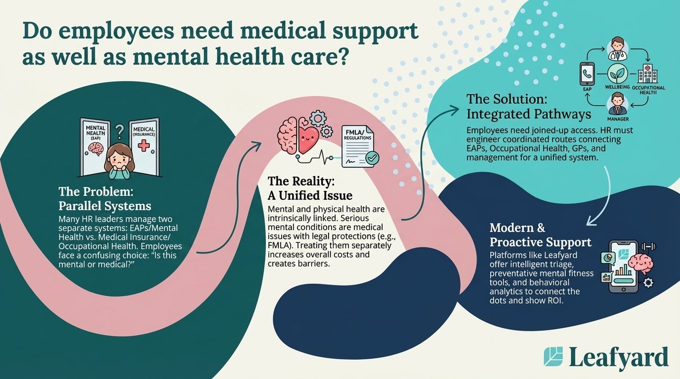 Do employees need medical support as well as mental health care? illustration