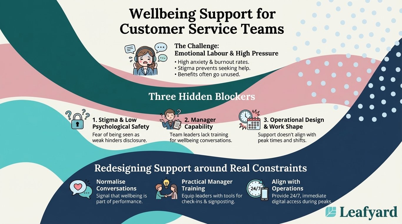 Employee Assistance Programme for Customer Service Teams illustration