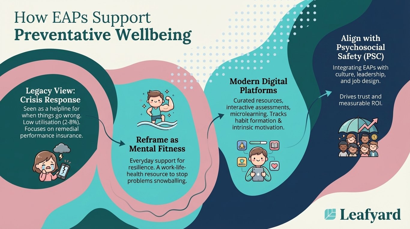 How EAPs Support Preventative Wellbeing illustration