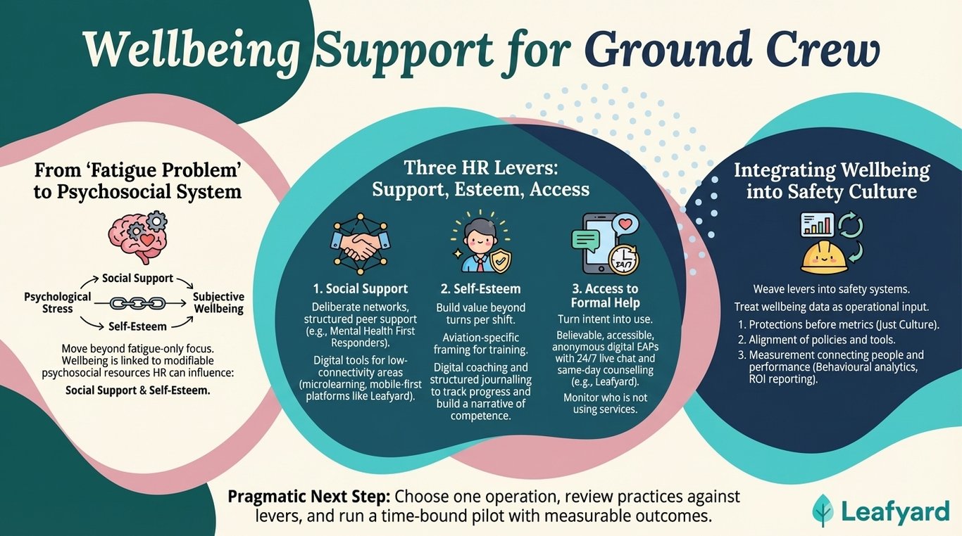 Employee Assistance Programme for Ground Crew illustration