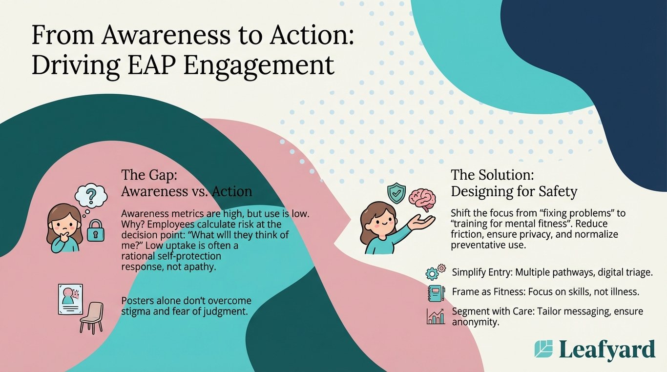 From Awareness to Action: Driving EAP Engagement illustration