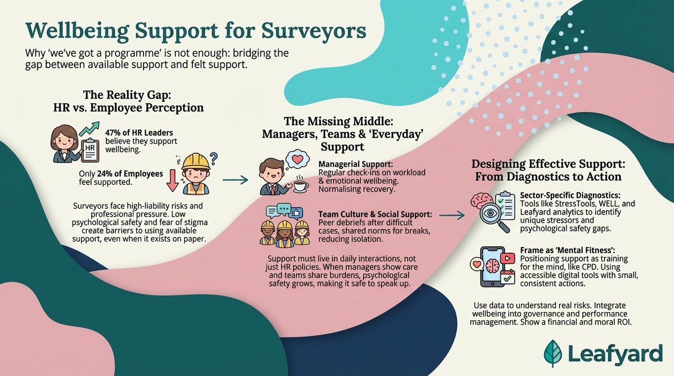Wellbeing Support for Surveyors illustration