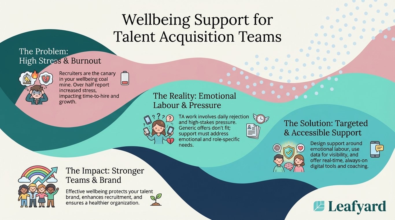 Wellbeing Support for Talent Acquisition Teams illustration
