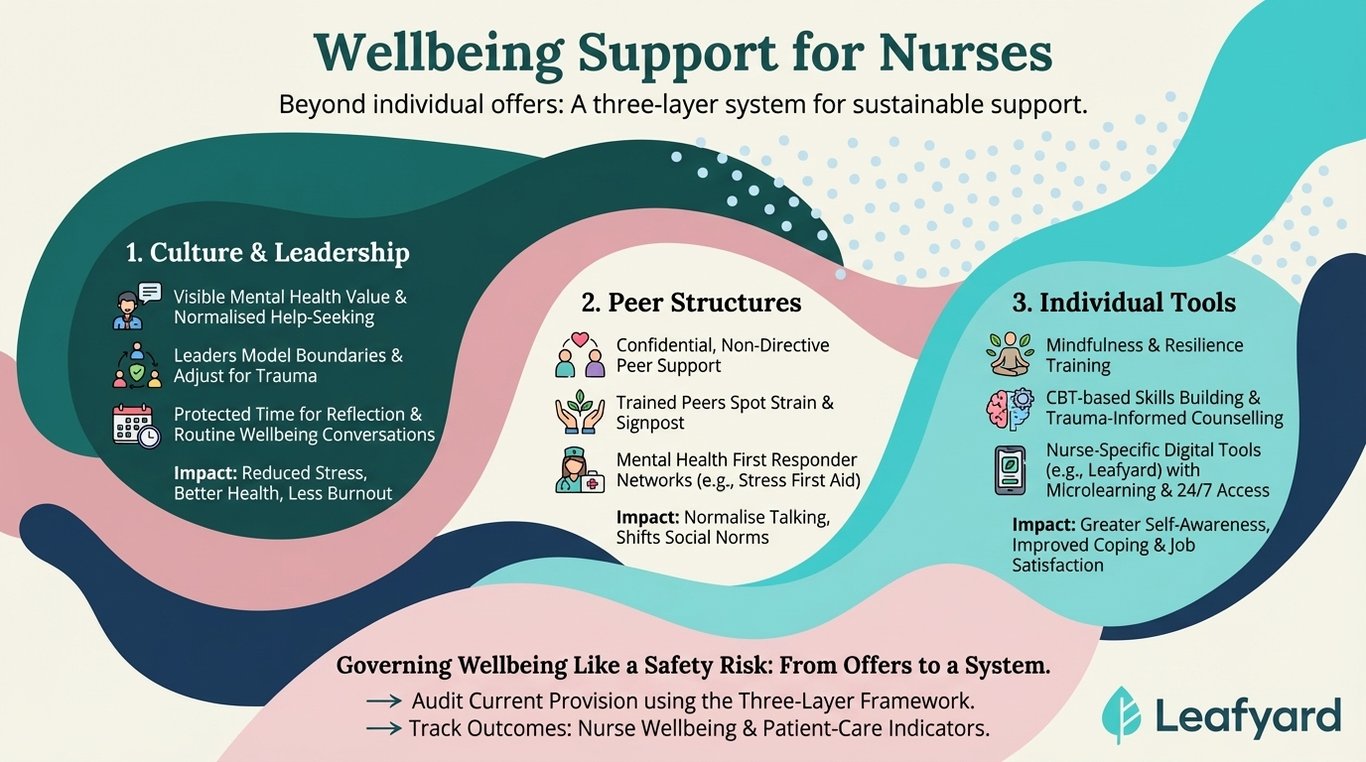 Wellbeing Support for Nurses illustration