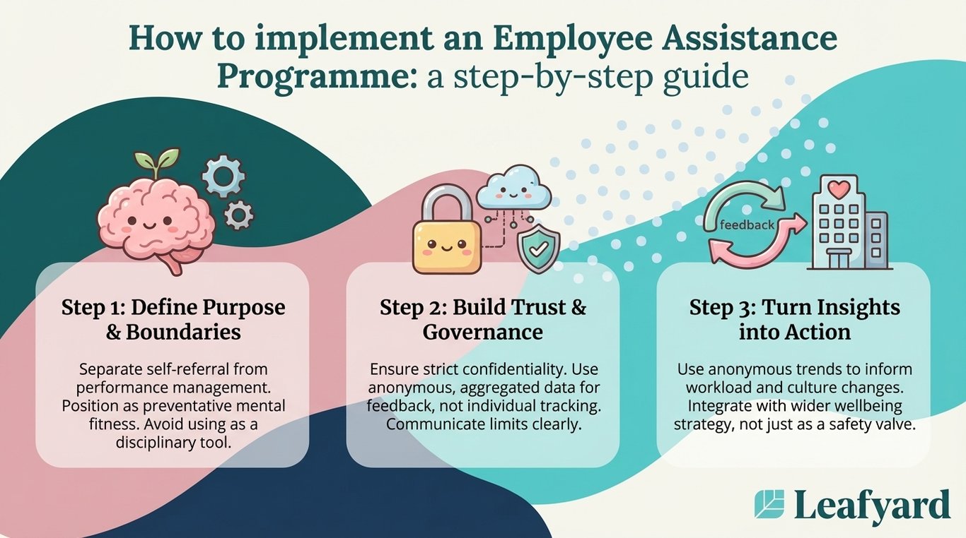 How to implement an Employee Assistance Programme: a step-by-step guide illustration