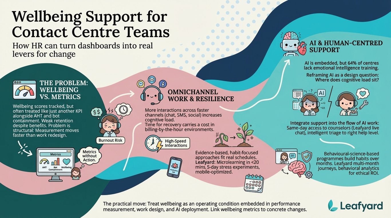 Wellbeing Support for Contact Centre Teams illustration