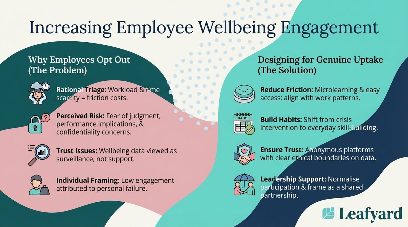 Increasing Employee Wellbeing Engagement illustration