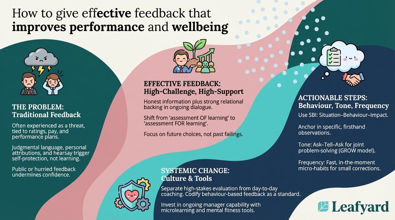 How to give effective feedback that improves performance and wellbeing illustration