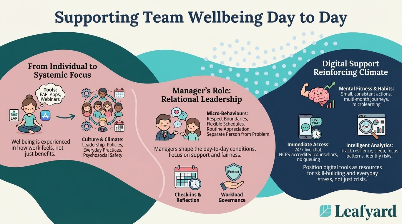 Supporting Team Wellbeing Day to Day illustration
