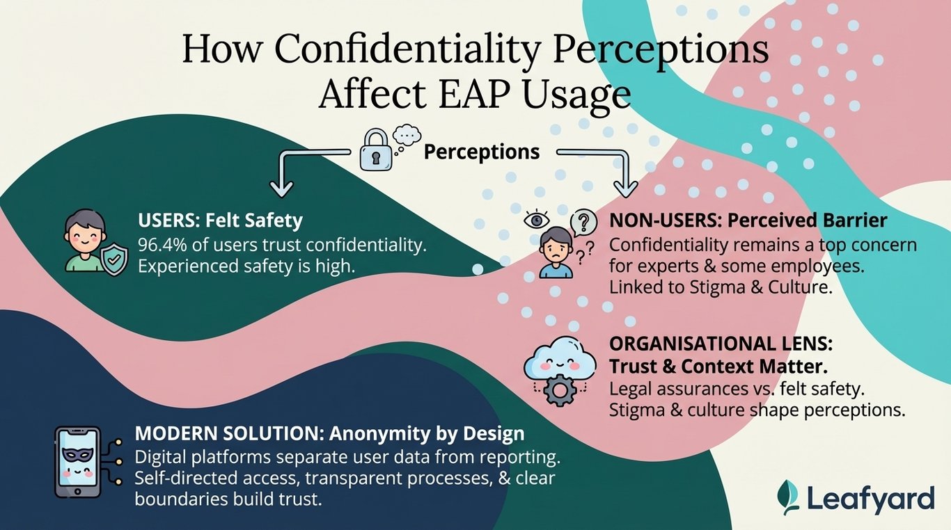 How Confidentiality Perceptions Affect EAP Usage illustration