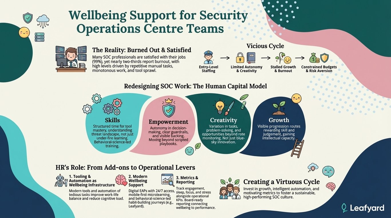 Wellbeing Support for Security Operations Centre Teams illustration