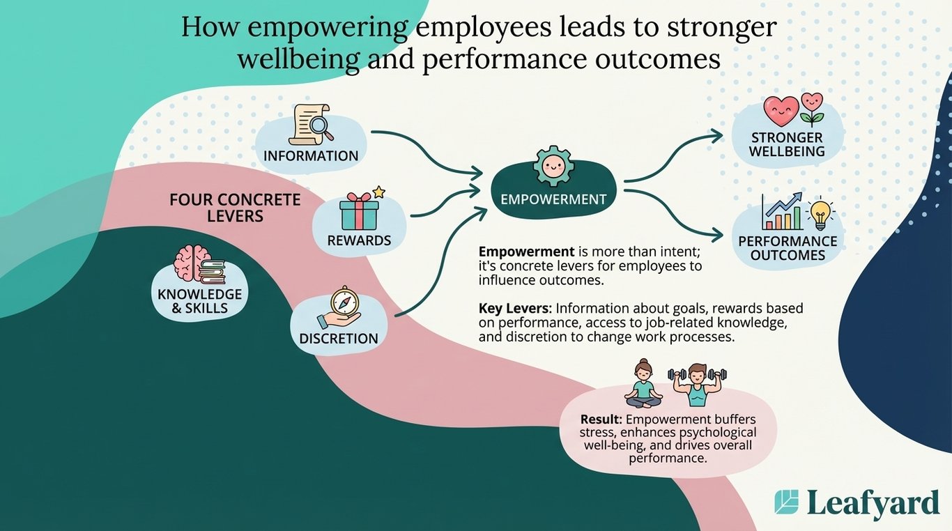 How empowering employees leads to stronger wellbeing and performance outcomes illustration
