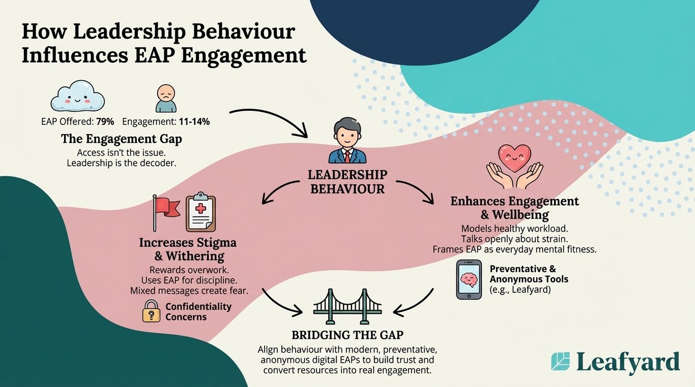 How Leadership Behaviour Influences EAP Engagement illustration