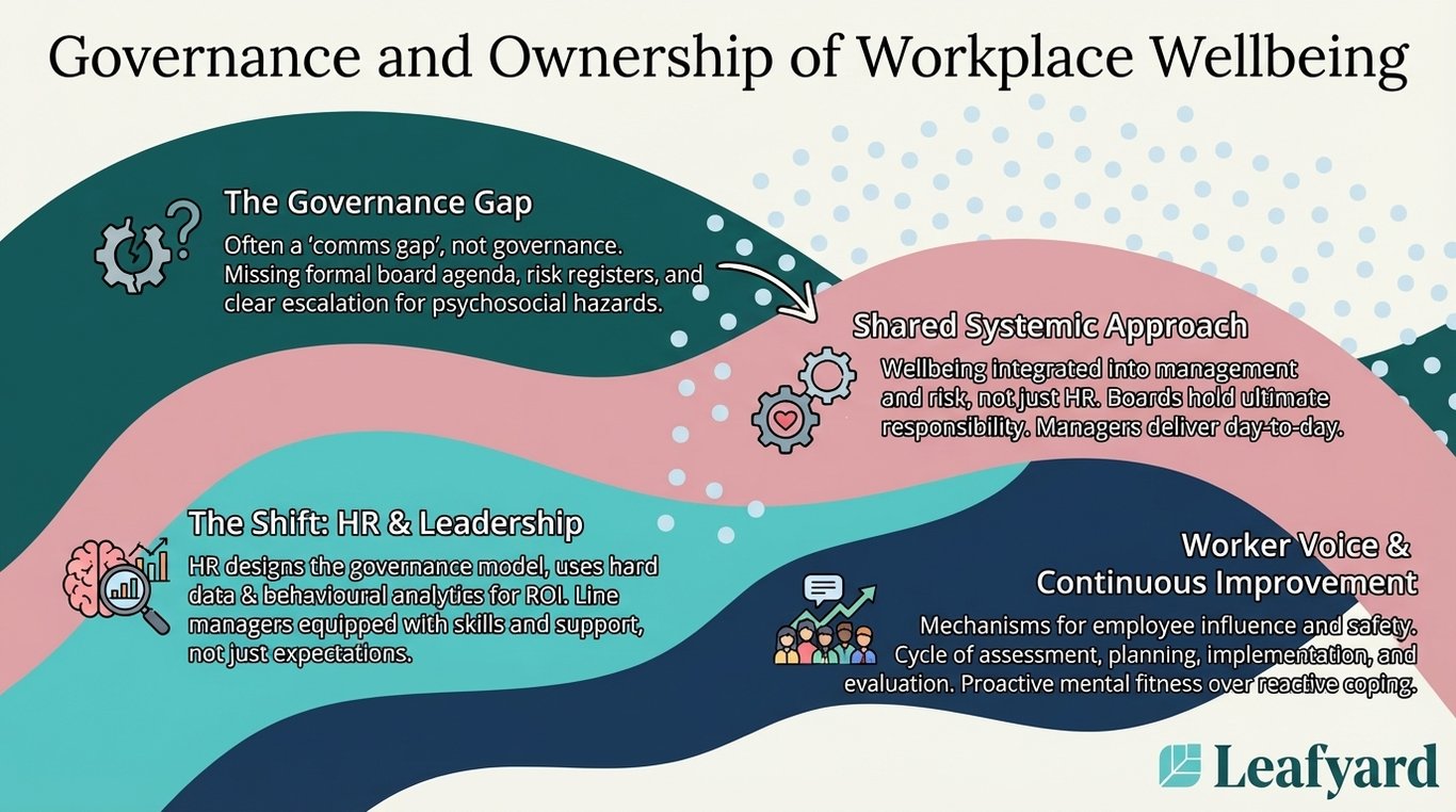 Governance and Ownership of Workplace Wellbeing illustration